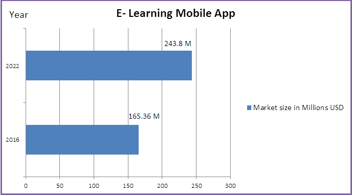 e learning app development statistics